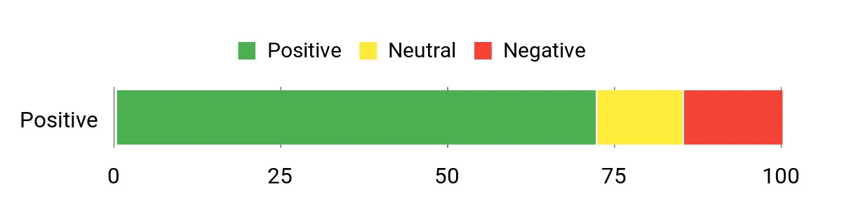 Sentiment Analysis Chart