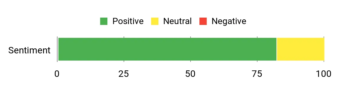 Sentiment Analysis Chart
