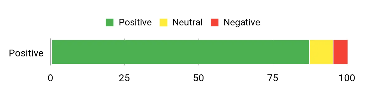 10 Packable Hiking Backpacks to Elevate Your Winter Hiking Experience Sentiment Analysis Chart