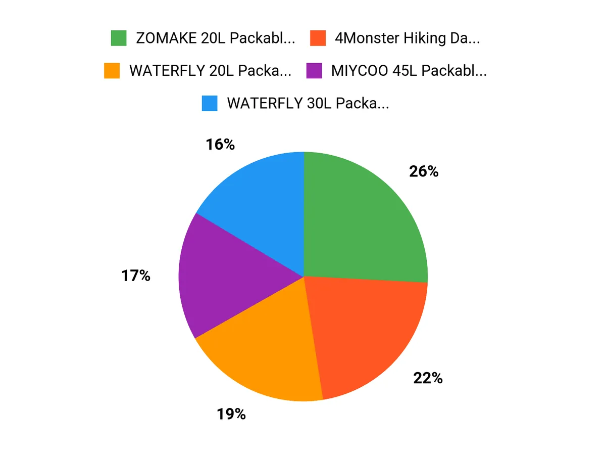 10 Packable Hiking Backpacks to Elevate Your Winter Hiking Experience Hikers Top Picks Chart