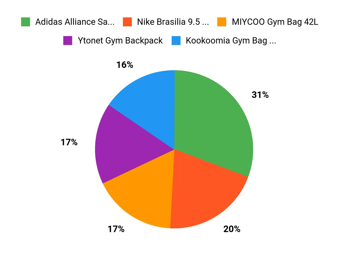 Customer Favorites Chart