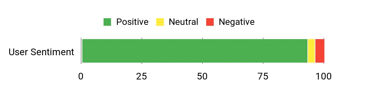 Sentiment Analysis Chart