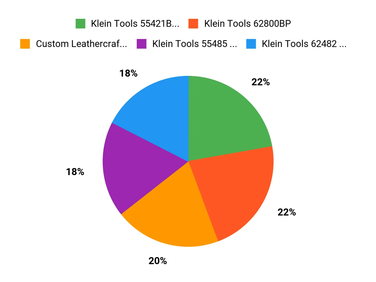 What Buyers Prefer Chart