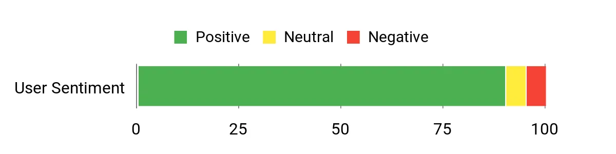 Sentiment Analysis Chart