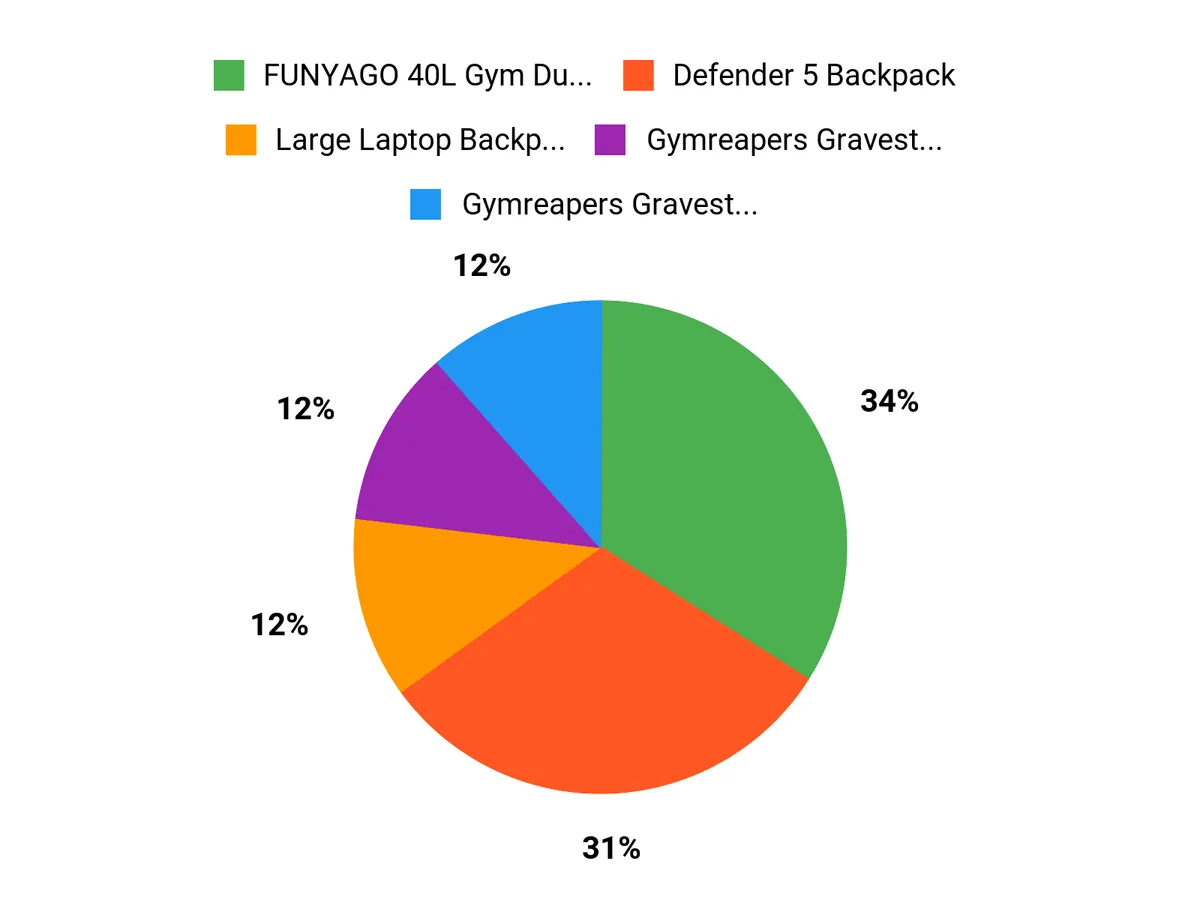 Why These 5 Backpacks Are Perfect for Gym and Laptop Use What Buyers Prefer Chart