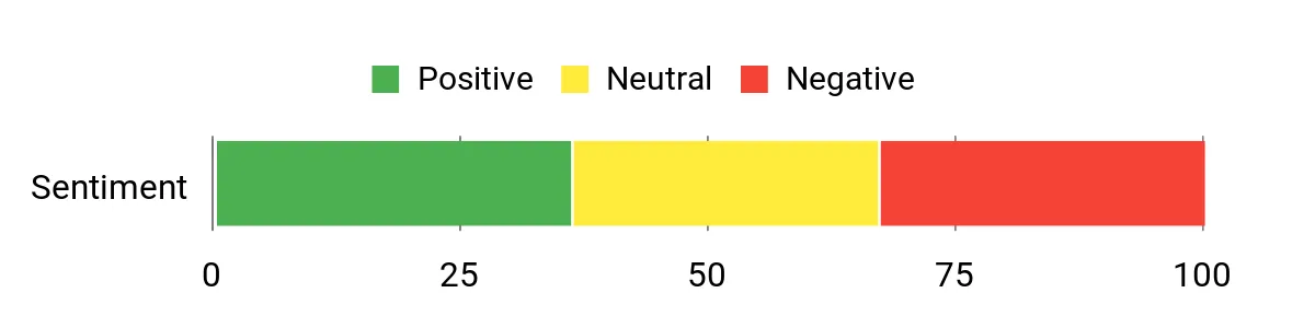 Sentiment Analysis Chart