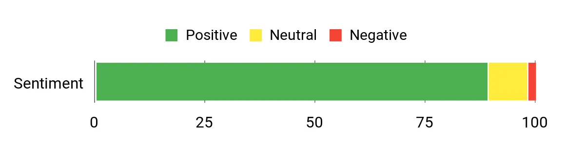 Sentiment Analysis Chart