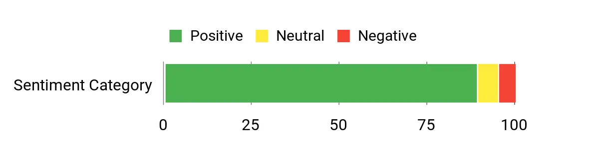 Sentiment Analysis Chart