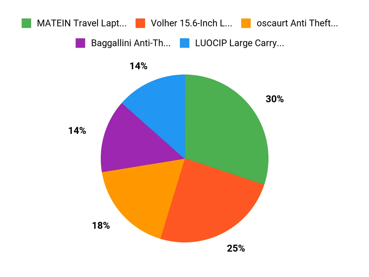 What Travelers Prefer Chart