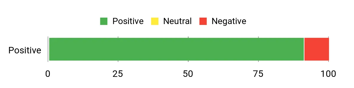 Sentiment Analysis Chart