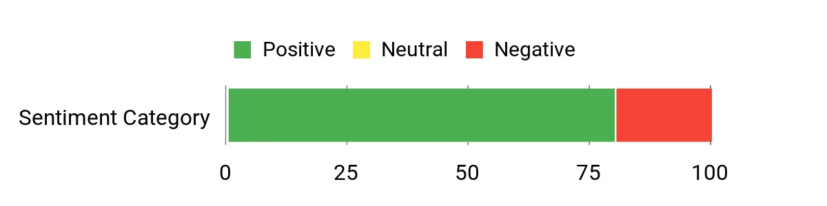Sentiment Analysis Chart