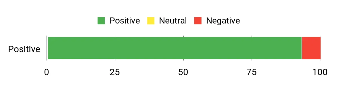 Sentiment Analysis Chart
