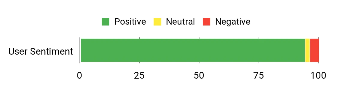 Sentiment Analysis Chart