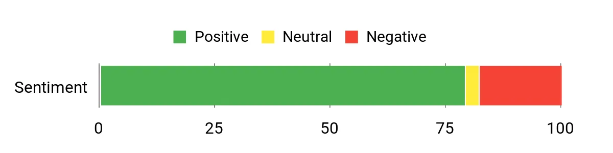 Sentiment Analysis Chart