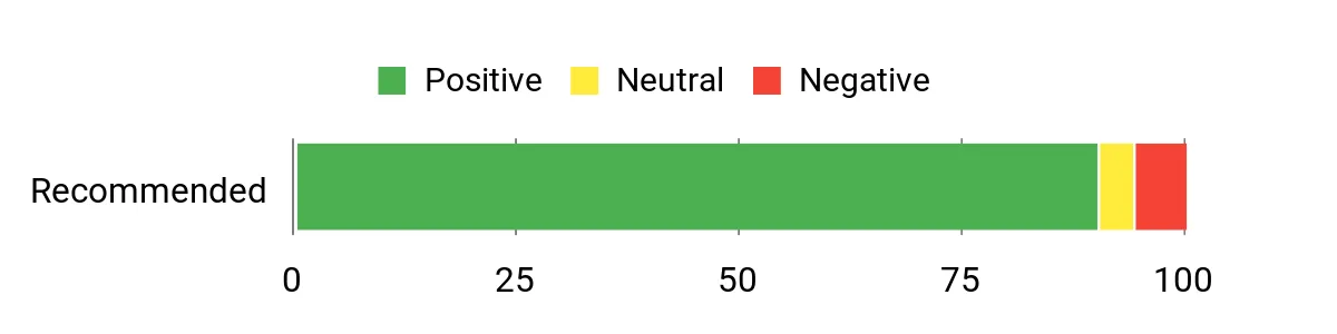 Sentiment Analysis Chart