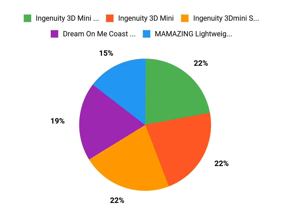 What Buyers Prefer Chart