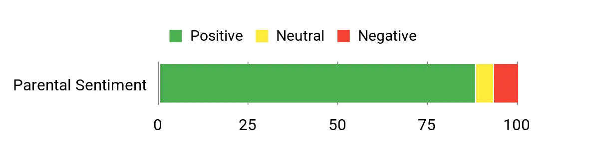 Sentiment Analysis Chart