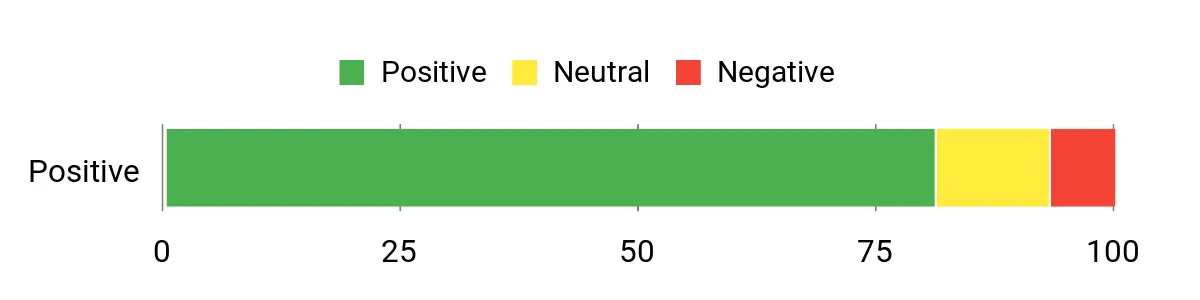 Sentiment Analysis Chart
