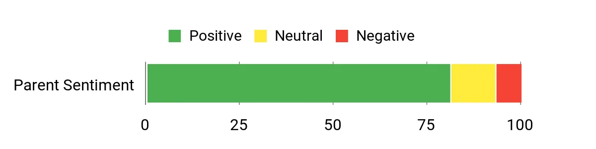 Sentiment Analysis Chart