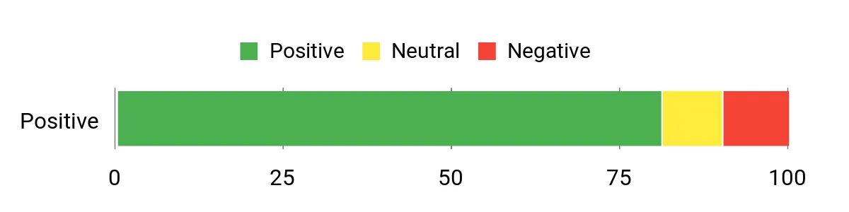 Sentiment Analysis Chart