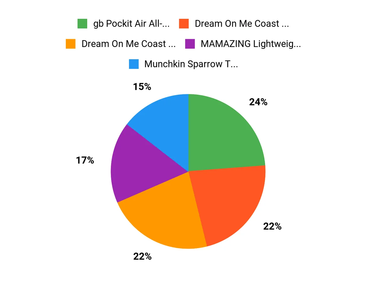 Shoppers Top Picks Chart