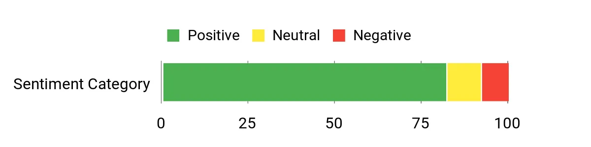 Sentiment Analysis Chart