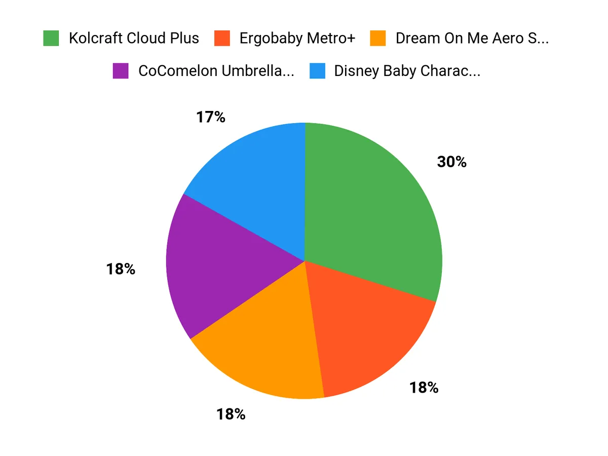 What Moms Prefer Chart