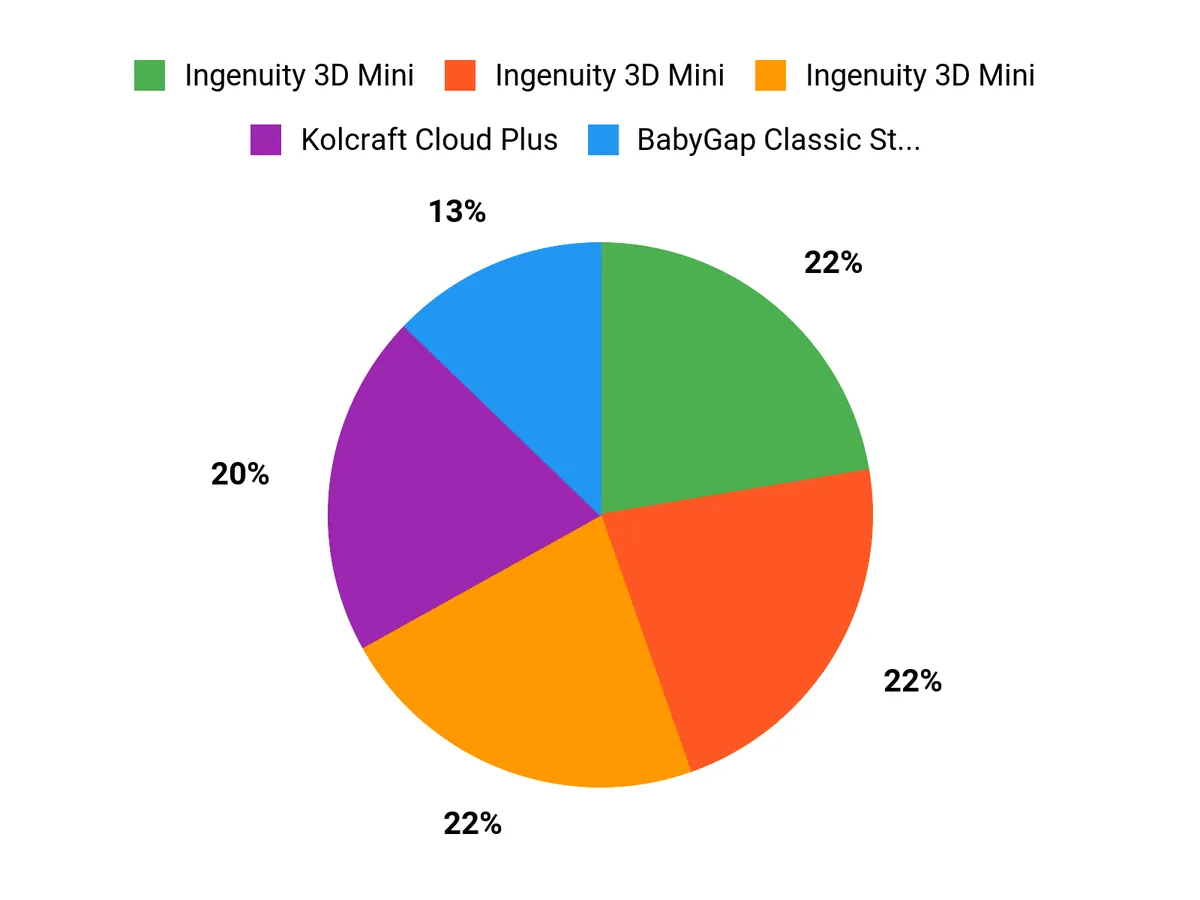 What Shoppers Prefer Chart