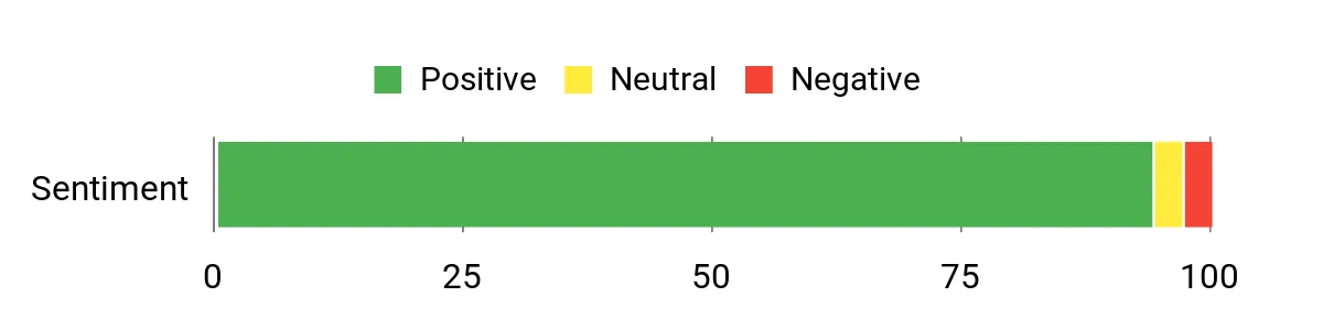 Sentiment Analysis Chart