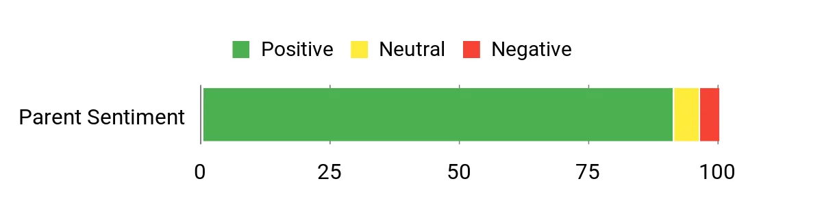 Sentiment Analysis Chart
