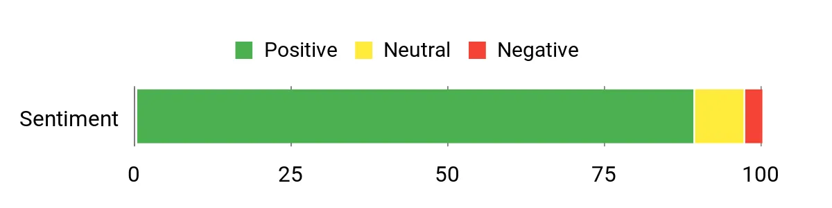 Sentiment Analysis Chart