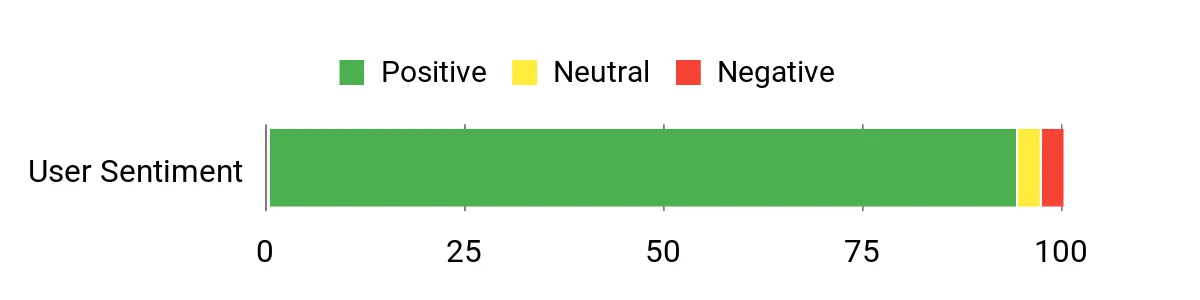 Sentiment Analysis Chart
