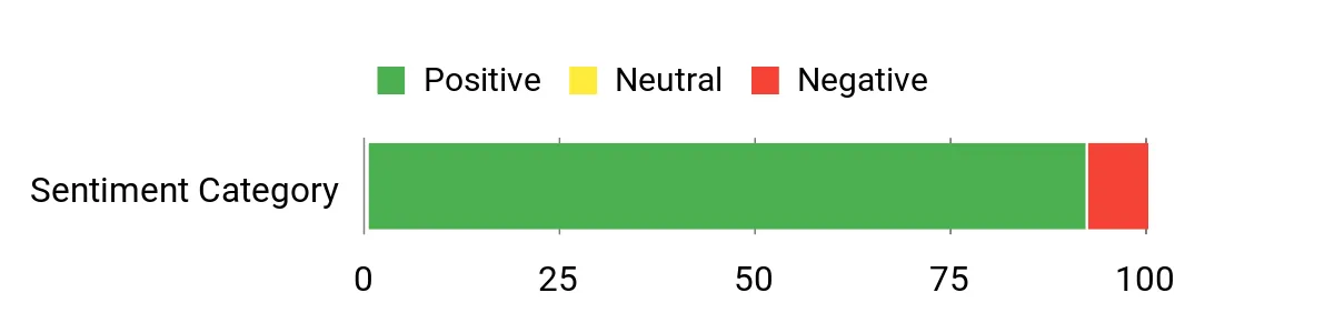Sentiment Analysis Chart
