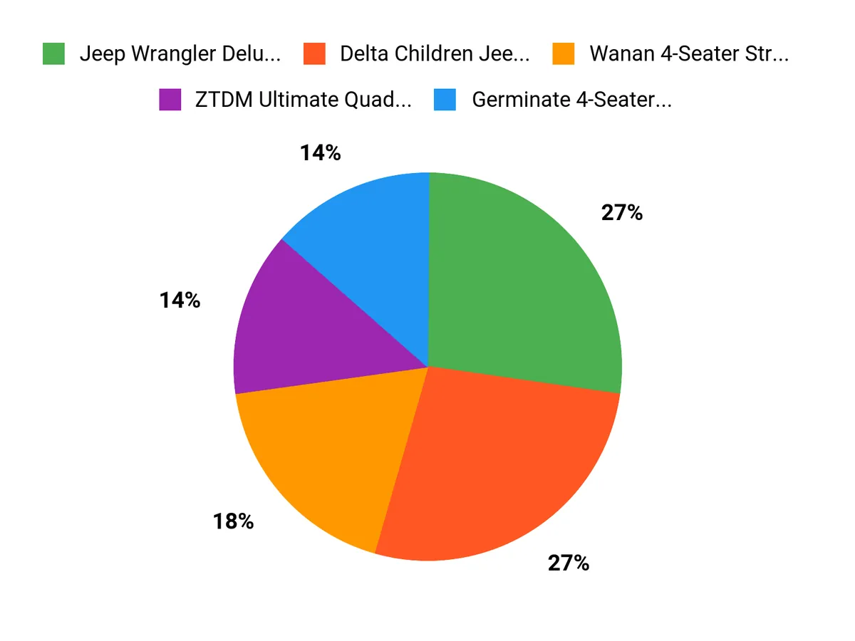 What Parents Prefer Chart