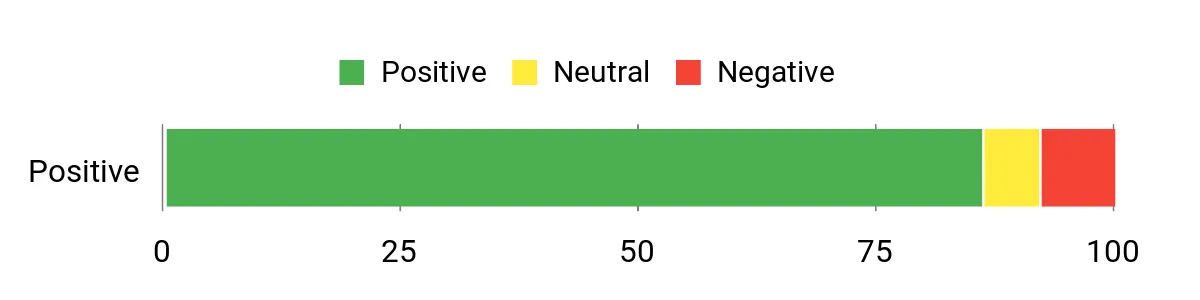 Sentiment Analysis Chart