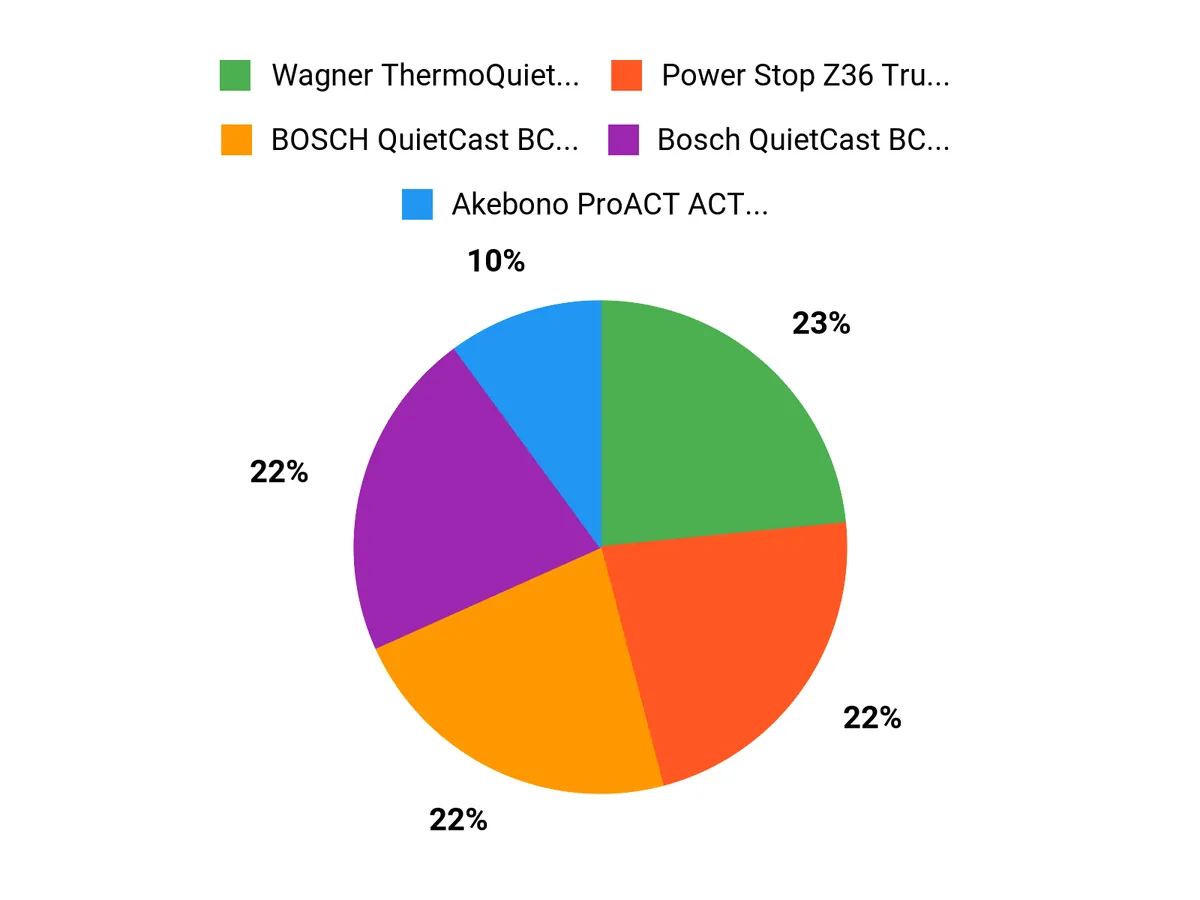 Drivers Top Picks Chart