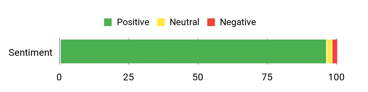 Sentiment Analysis Chart