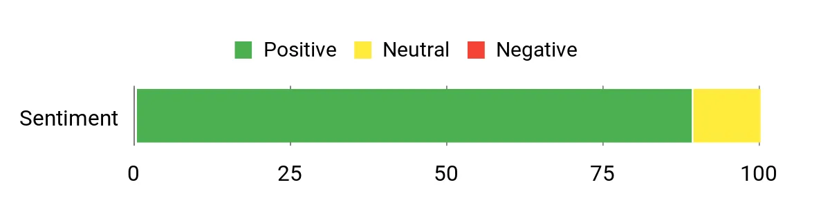 Sentiment Analysis Chart