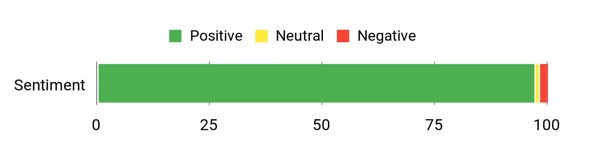 Sentiment Analysis Chart