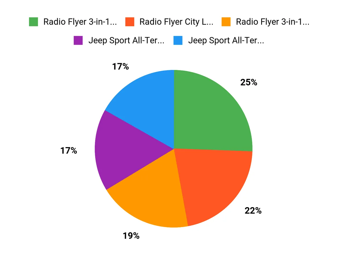 Customer Favorites Chart