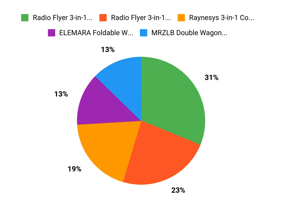 What Buyers Prefer Chart