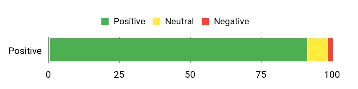 Sentiment Analysis Chart