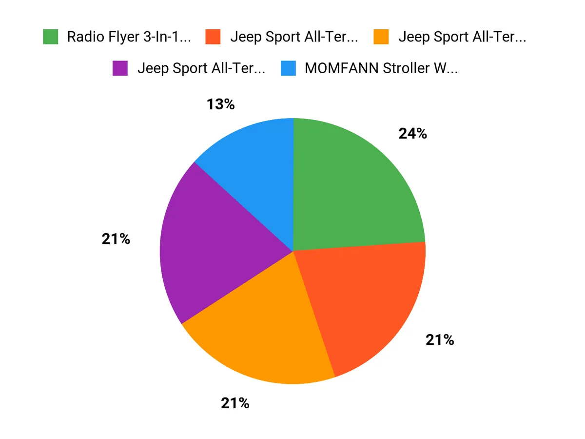 What Shoppers Prefer Chart
