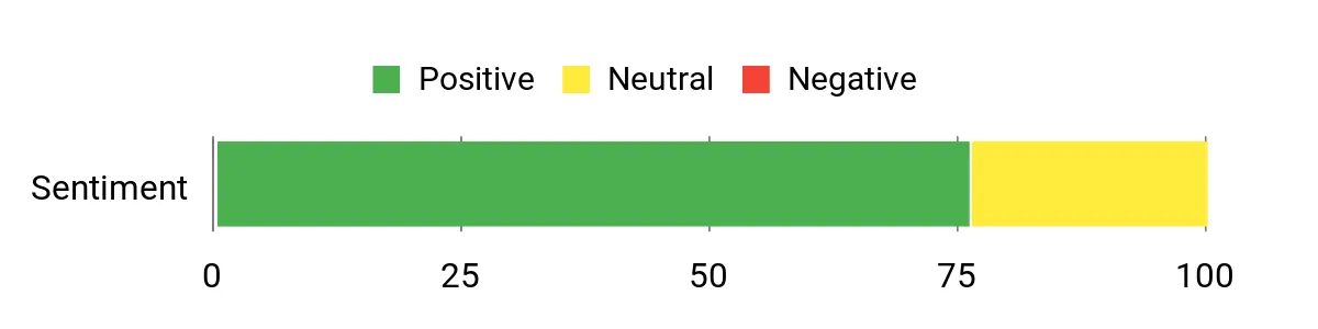 Sentiment Analysis Chart