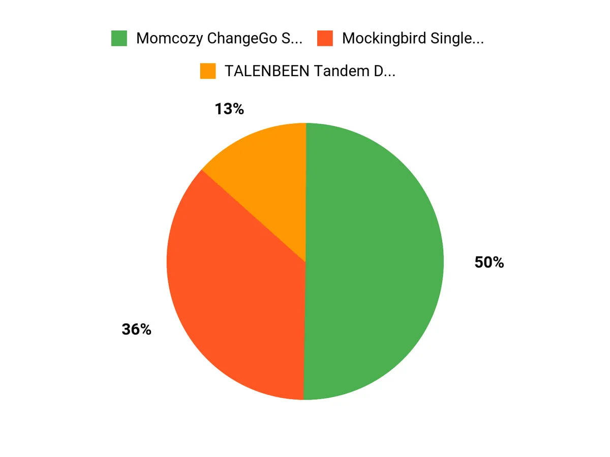 Shoppers Top Picks Chart