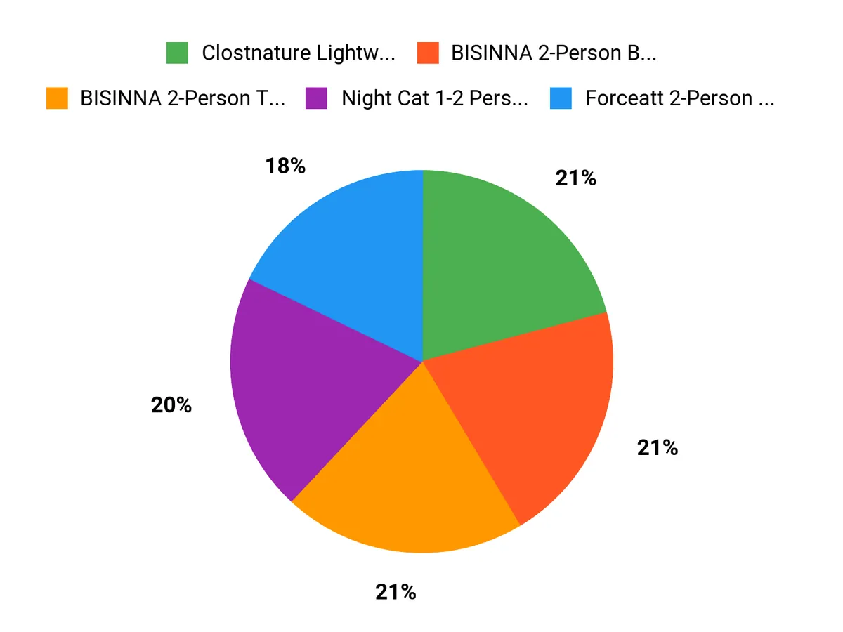 What Backpackers Prefer Chart