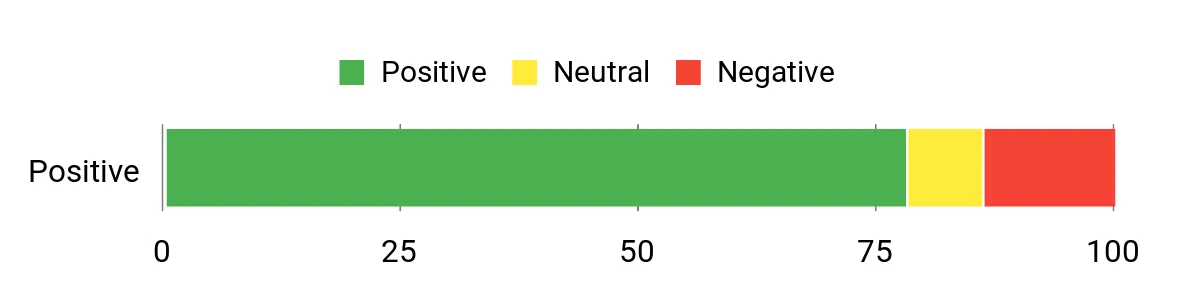 Sentiment Analysis Chart