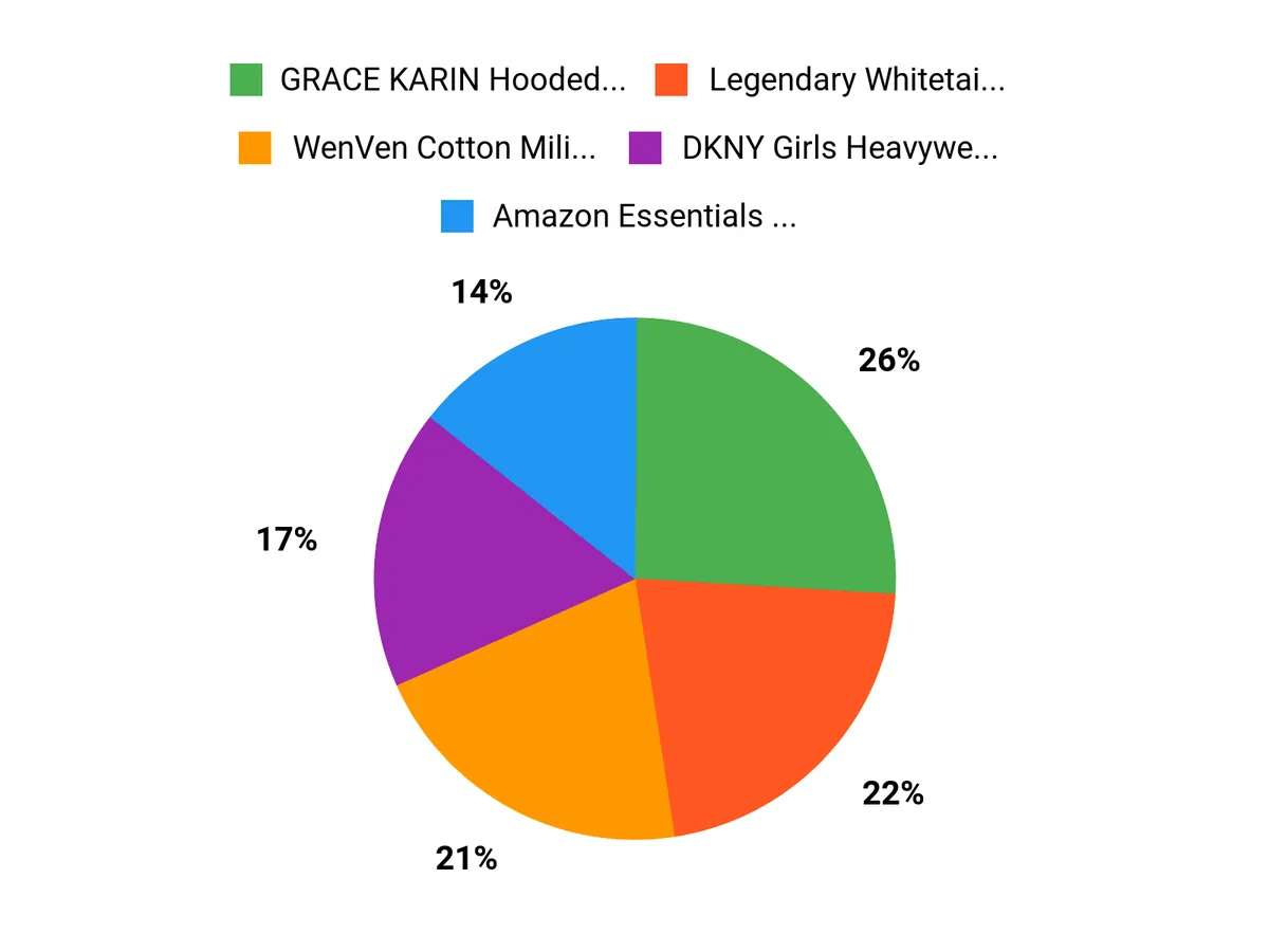 What Customers Prefer Chart