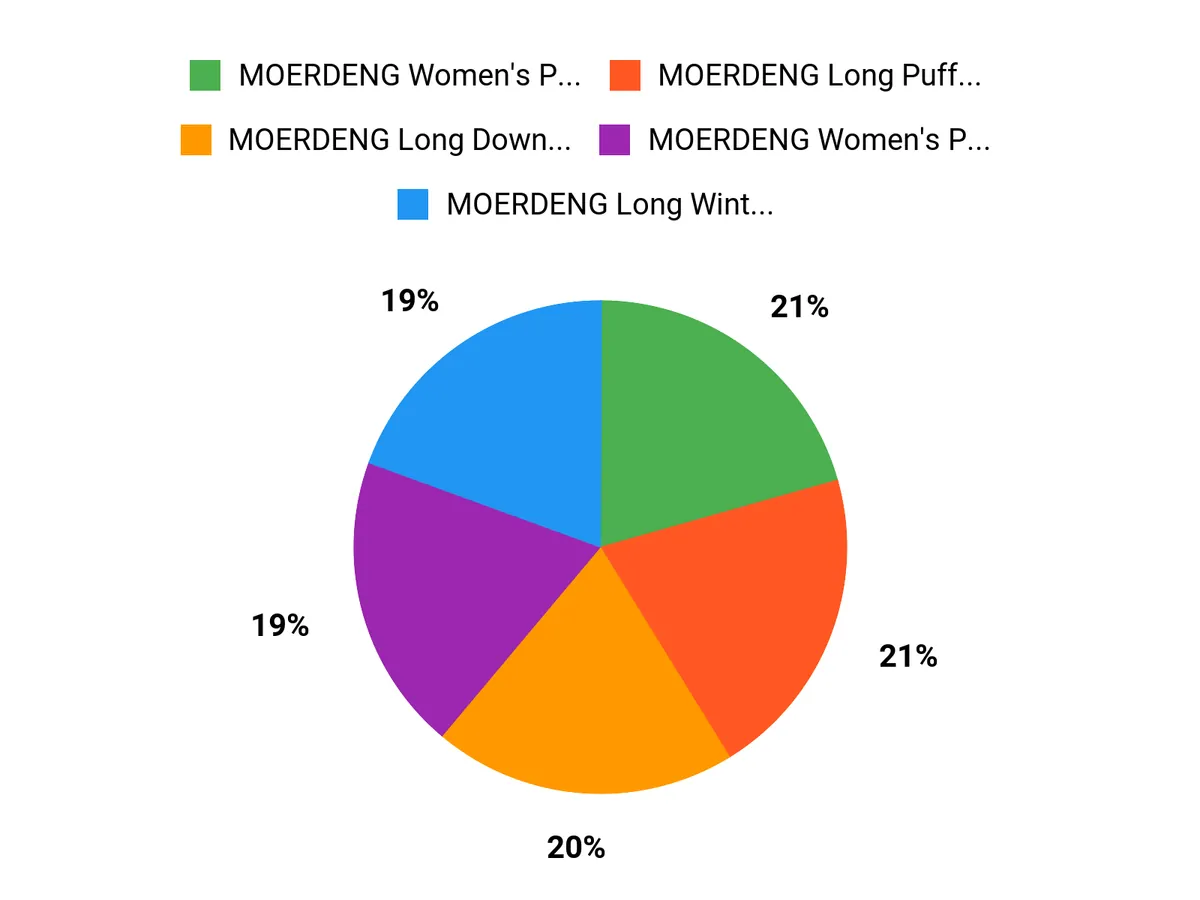 What Shoppers Prefer Chart