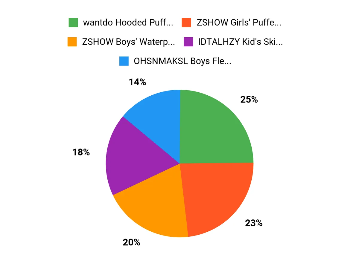 What Teens Prefer Chart